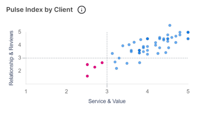 Pulse Index Client Results